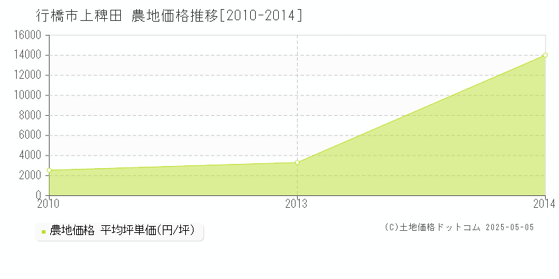 行橋市上稗田の農地価格推移グラフ 