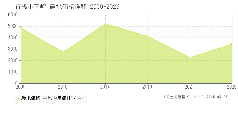 下崎(行橋市)の農地価格推移グラフ(坪単価)[2009-2023年]