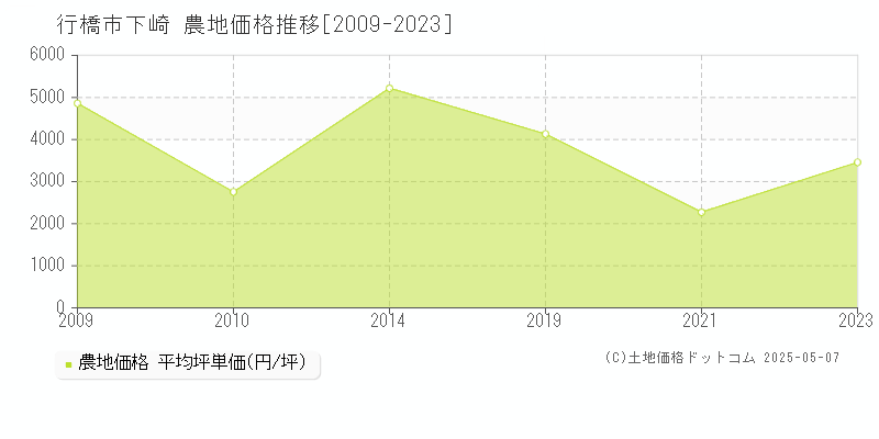 行橋市下崎の農地価格推移グラフ 