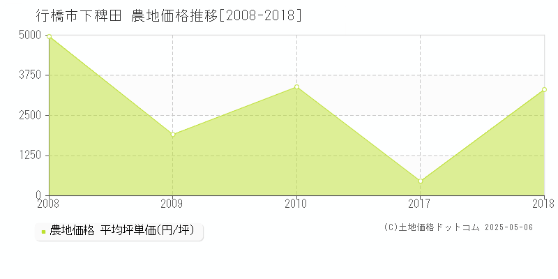 下稗田(行橋市)の農地価格推移グラフ(坪単価)[2008-2018年]