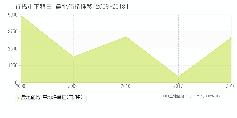 行橋市下稗田の農地価格推移グラフ 