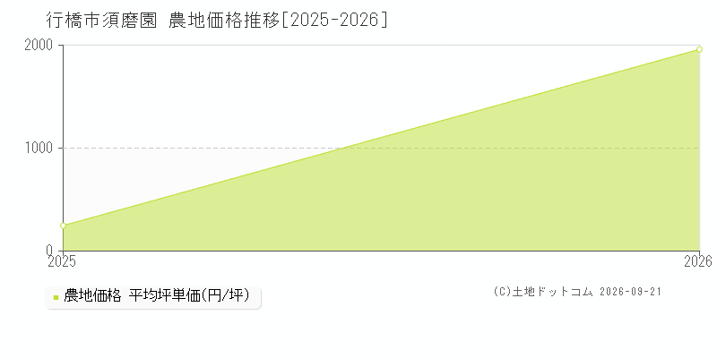 行橋市須磨園の農地価格推移グラフ(坪単価)[2025-2026年]