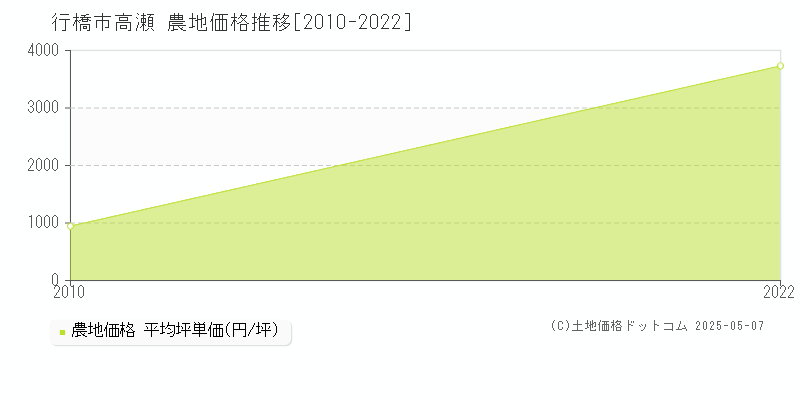 高瀬(行橋市)の農地価格推移グラフ(坪単価)[2010-2022年]