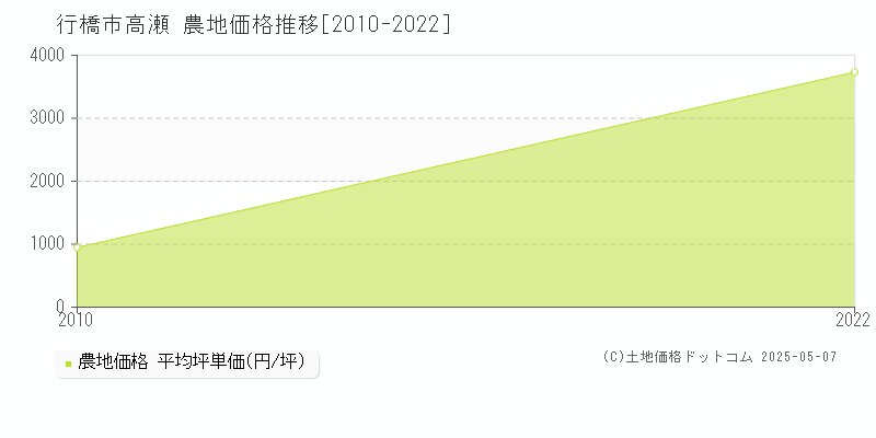 行橋市高瀬の農地価格推移グラフ 