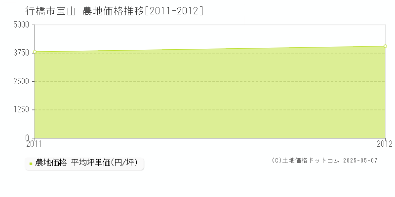 宝山(行橋市)の農地価格推移グラフ(坪単価)[2011-2012年]
