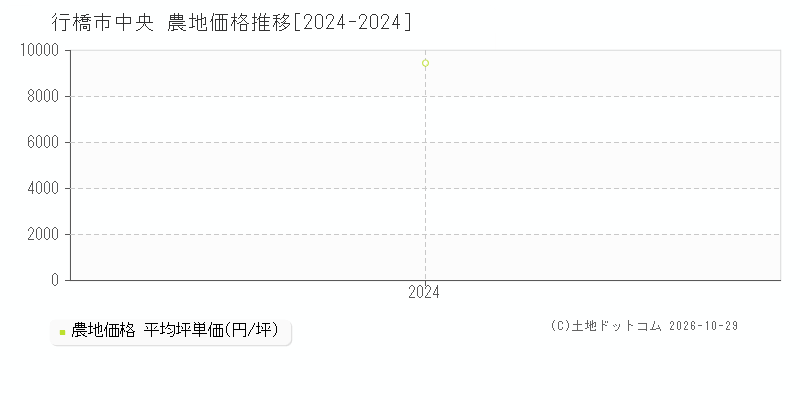 福岡県行橋市中央の農地価格推移グラフ(坪単価)[2024-2024年]