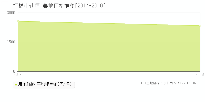 辻垣(行橋市)の農地価格推移グラフ(坪単価)[2014-2016年]