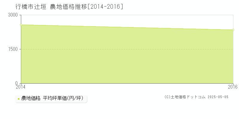 行橋市辻垣の農地価格推移グラフ 