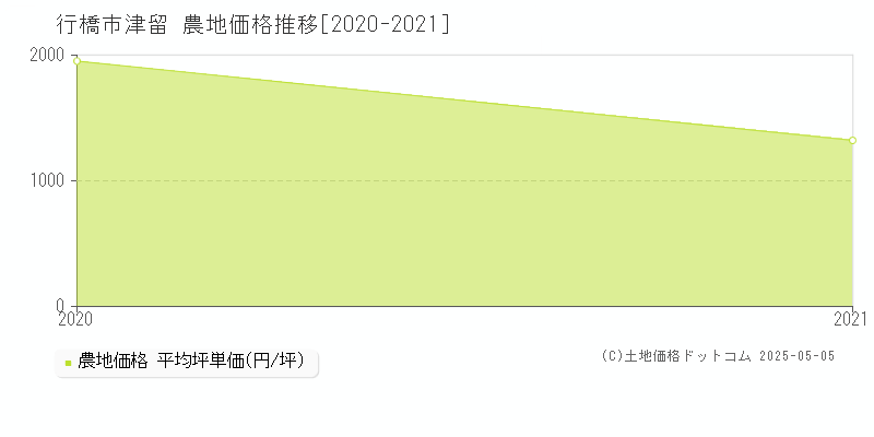 行橋市津留の農地価格推移グラフ 