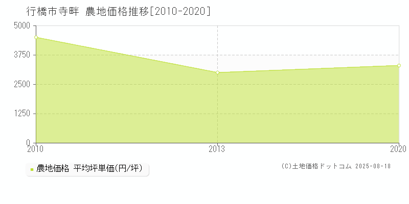 寺畔(行橋市)の農地価格推移グラフ(坪単価)[2010-2020年]