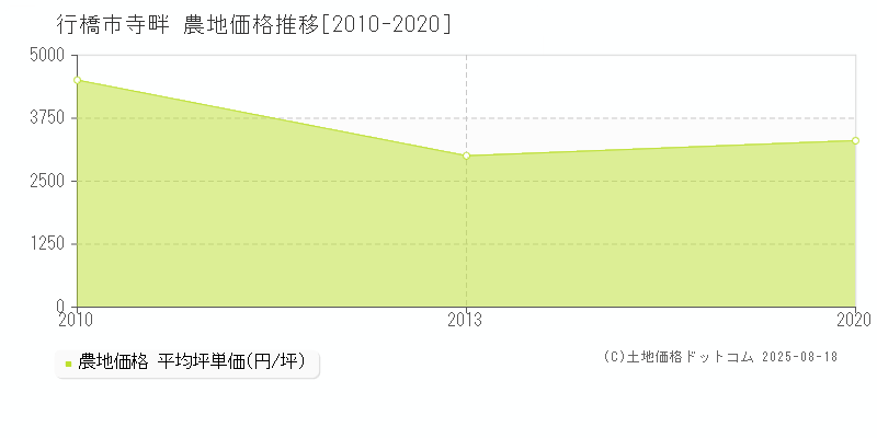 行橋市寺畔の農地価格推移グラフ 