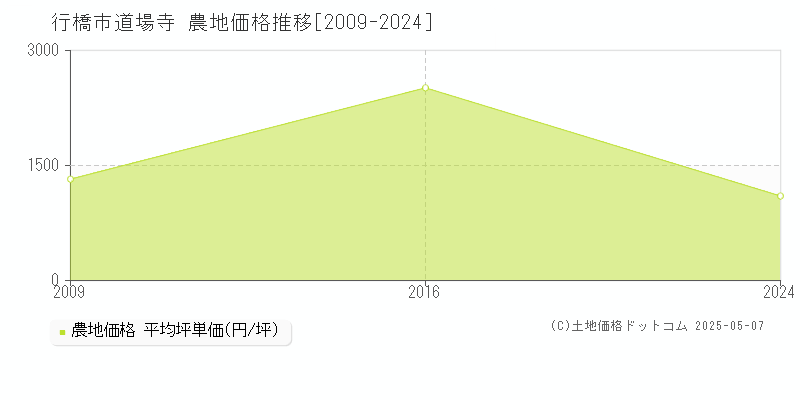 道場寺(行橋市)の農地価格推移グラフ(坪単価)[2009-2024年]