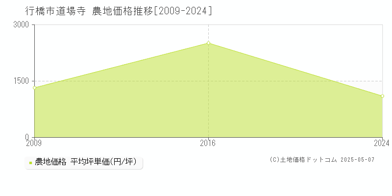 行橋市道場寺の農地価格推移グラフ 