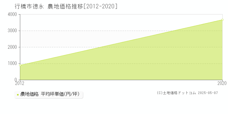 行橋市徳永の農地価格推移グラフ 