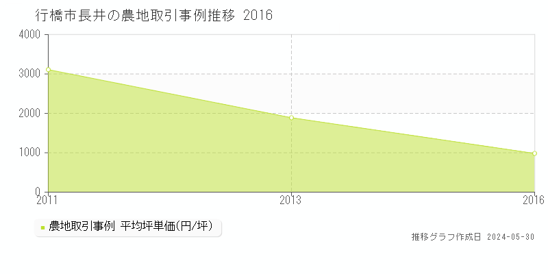 行橋市長井の農地価格推移グラフ 