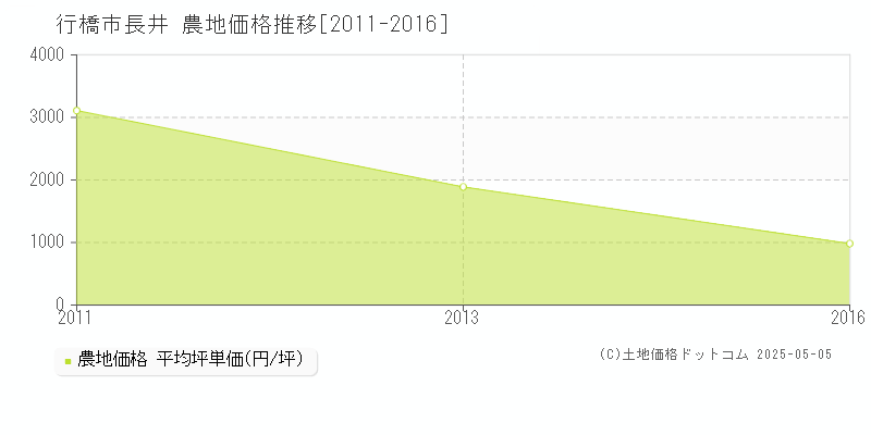 長井(行橋市)の農地価格推移グラフ(坪単価)[2011-2016年]