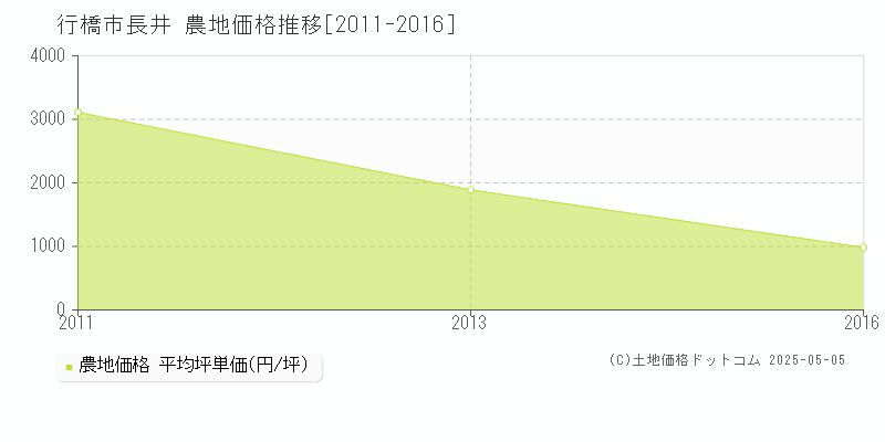 行橋市長井の農地価格推移グラフ 