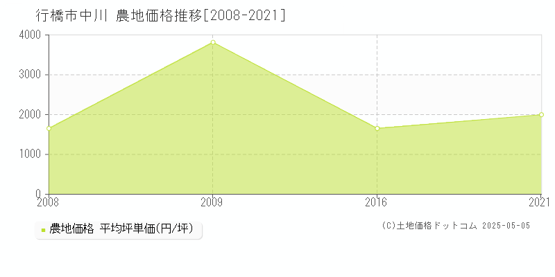 行橋市中川の農地価格推移グラフ 