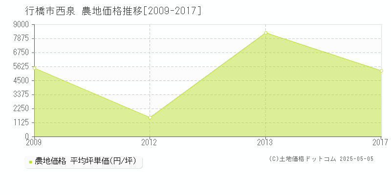 西泉(行橋市)の農地価格推移グラフ(坪単価)[2009-2017年]