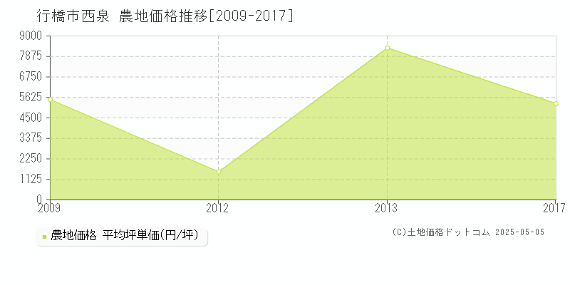 行橋市西泉の農地価格推移グラフ 