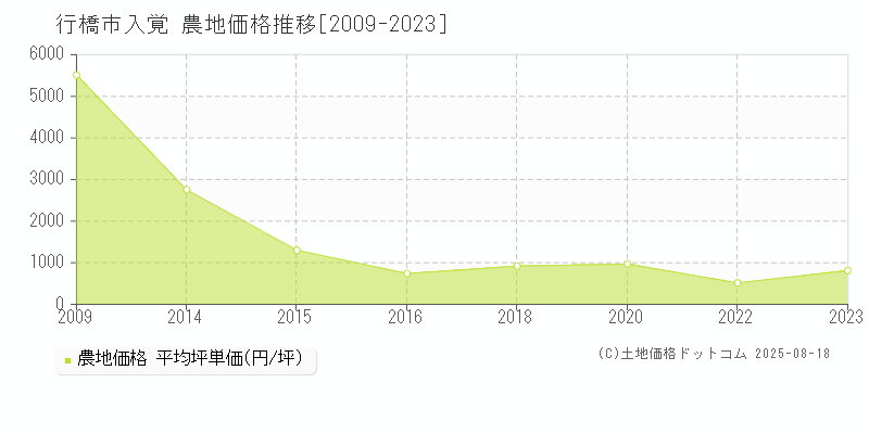 入覚(行橋市)の農地価格推移グラフ(坪単価)[2009-2023年]