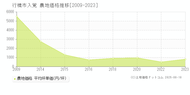 行橋市入覚の農地価格推移グラフ 