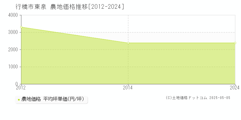 東泉(行橋市)の農地価格推移グラフ(坪単価)[2012-2024年]