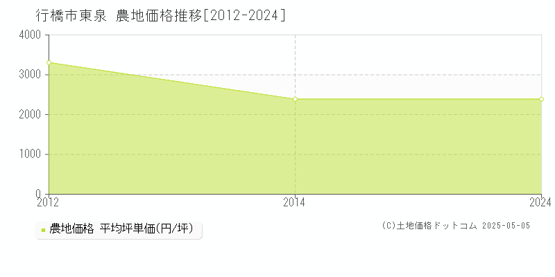 行橋市東泉の農地価格推移グラフ 