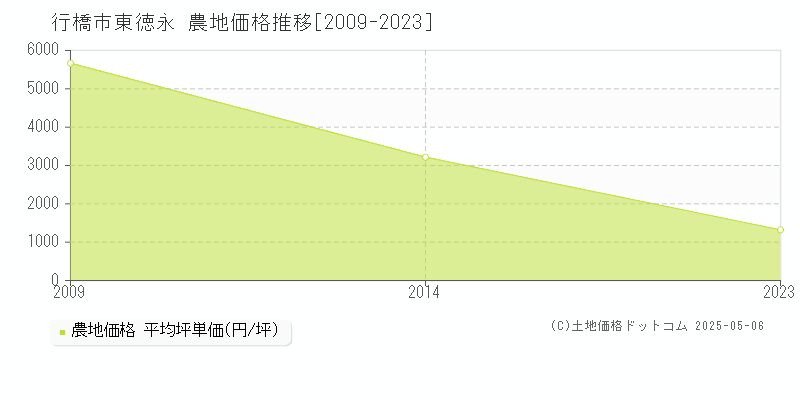 東徳永(行橋市)の農地価格推移グラフ(坪単価)[2009-2023年]