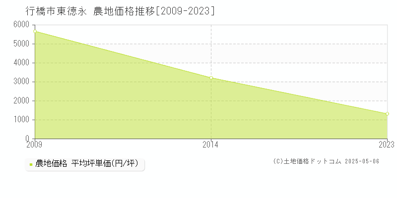 行橋市東徳永の農地価格推移グラフ 