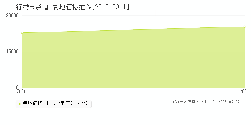 袋迫(行橋市)の農地価格推移グラフ(坪単価)[2010-2011年]