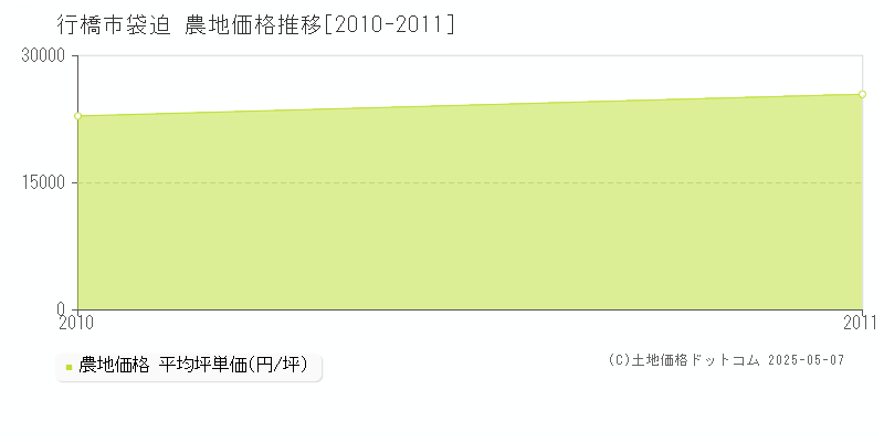 行橋市袋迫の農地価格推移グラフ 