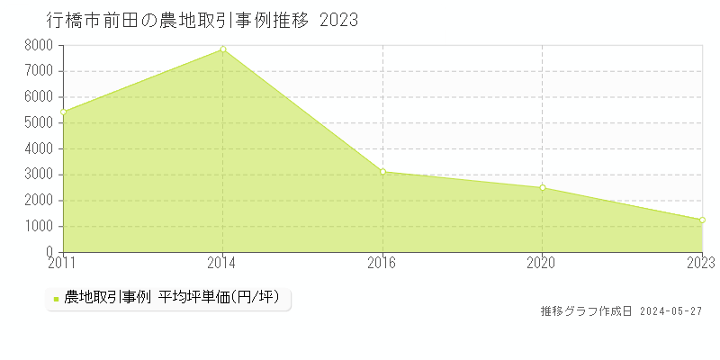 行橋市前田の農地価格推移グラフ 
