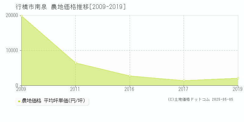 南泉(行橋市)の農地価格推移グラフ(坪単価)[2009-2019年]