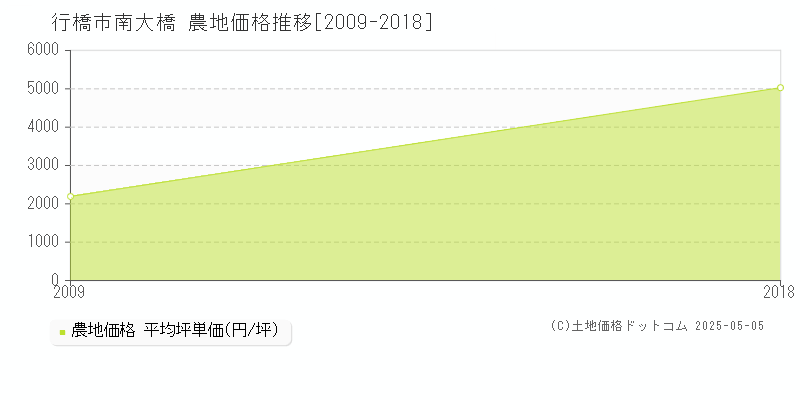 南大橋(行橋市)の農地価格推移グラフ(坪単価)[2009-2018年]