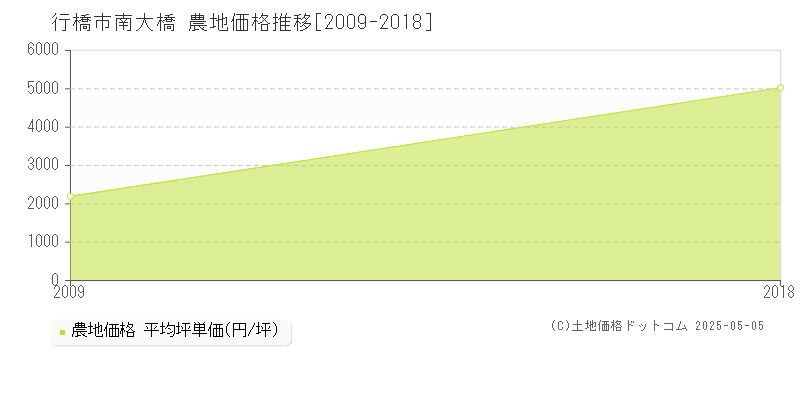 行橋市南大橋の農地価格推移グラフ 