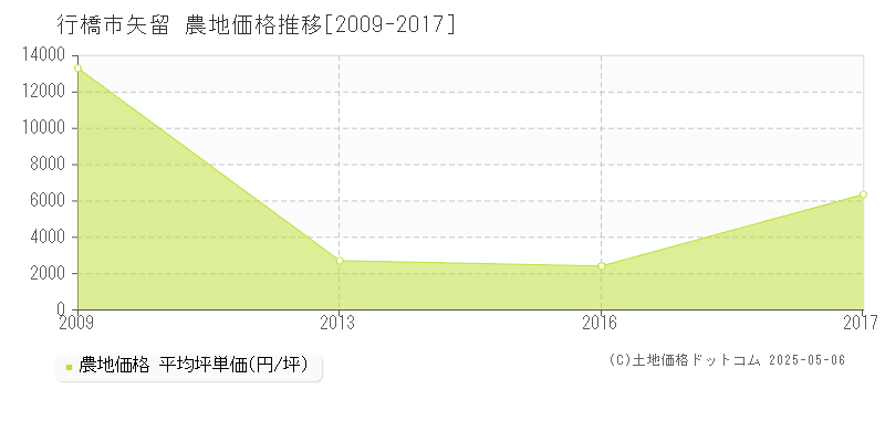 矢留(行橋市)の農地価格推移グラフ(坪単価)[2009-2017年]