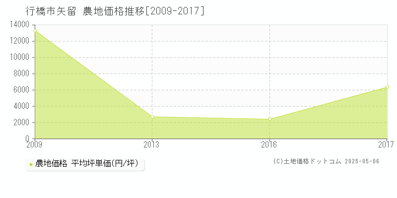 行橋市矢留の農地価格推移グラフ 