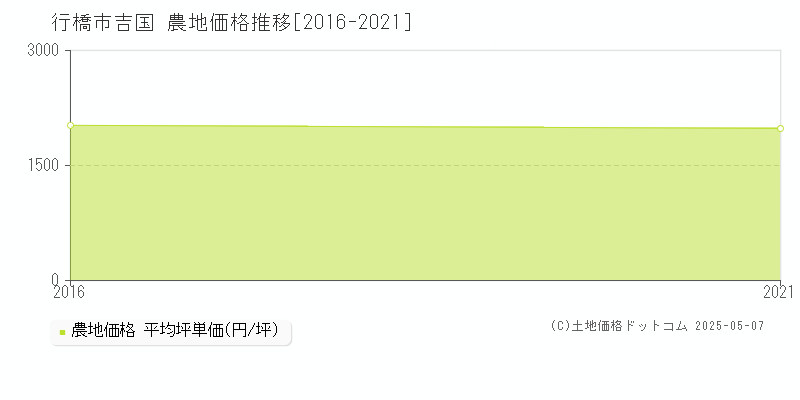 行橋市吉国の農地価格推移グラフ 