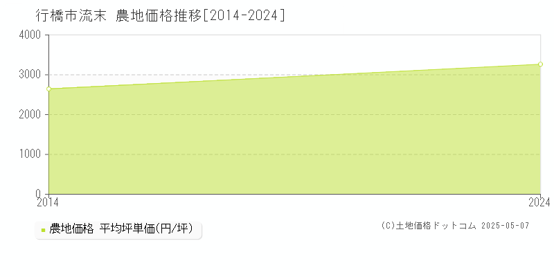 流末(行橋市)の農地価格推移グラフ(坪単価)[2014-2024年]