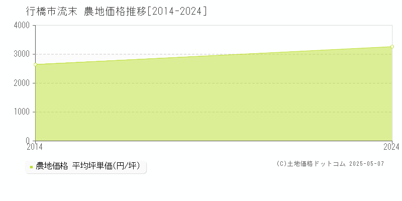 行橋市流末の農地価格推移グラフ 