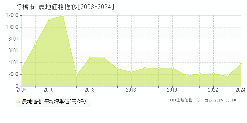 行橋市(福岡県)の農地価格推移グラフ(坪単価)[2008-2024年]