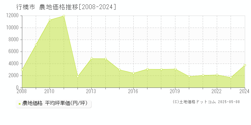 行橋市全域の農地取引事例推移グラフ 