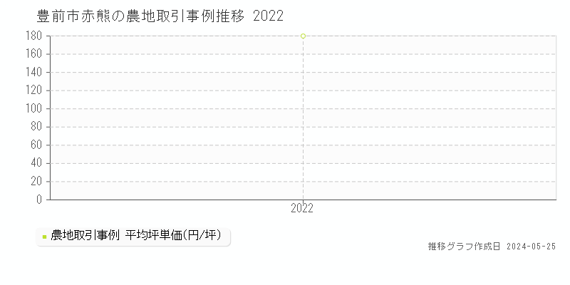 豊前市赤熊の農地価格推移グラフ 
