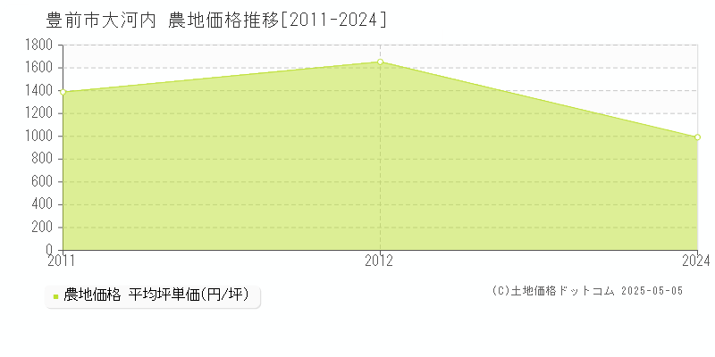 大河内(豊前市)の農地価格推移グラフ(坪単価)[2011-2024年]