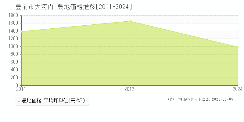 豊前市大河内の農地価格推移グラフ 