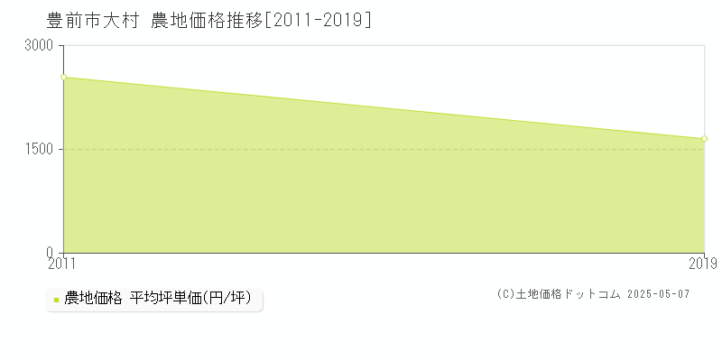 大村(豊前市)の農地価格推移グラフ(坪単価)[2011-2019年]