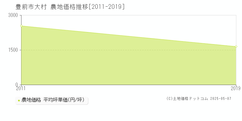 豊前市大村の農地価格推移グラフ 