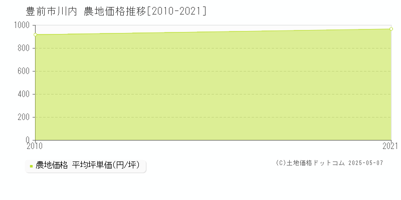 豊前市川内の農地価格推移グラフ 