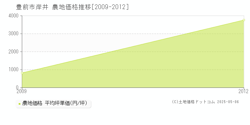 岸井(豊前市)の農地価格推移グラフ(坪単価)[2009-2012年]